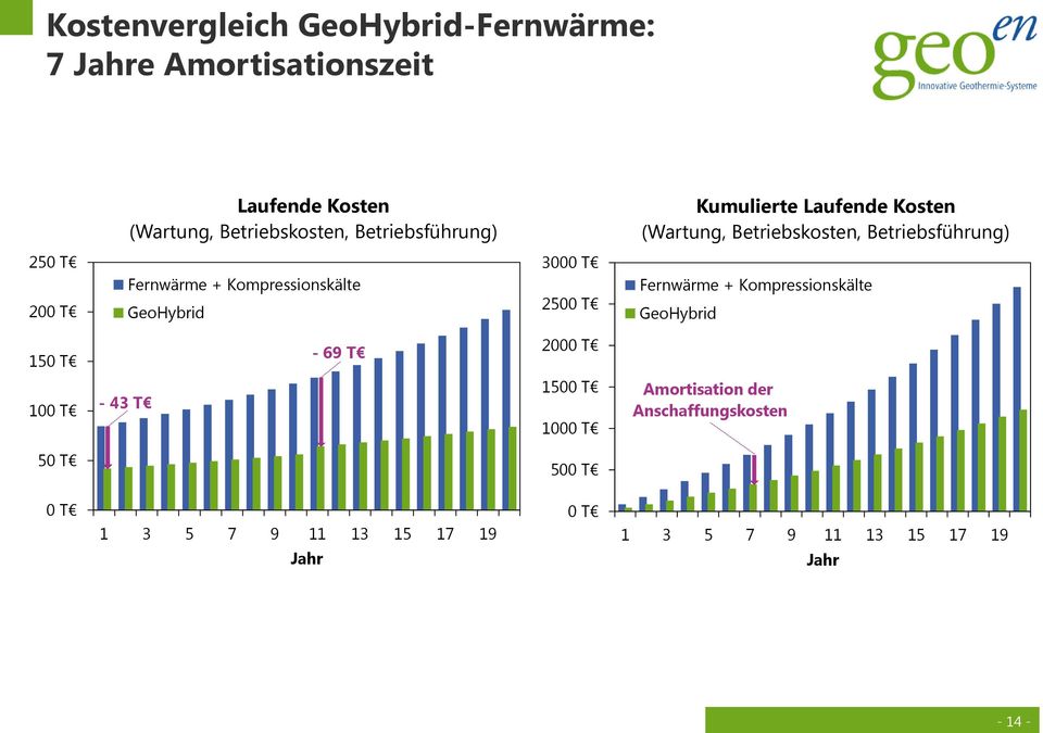 Betriebskosten, Betriebsführung) Fernwärme + Kompressionskälte GeoHybrid 150 T 100 T - 43 T - 69 T 2000 T 1500 T