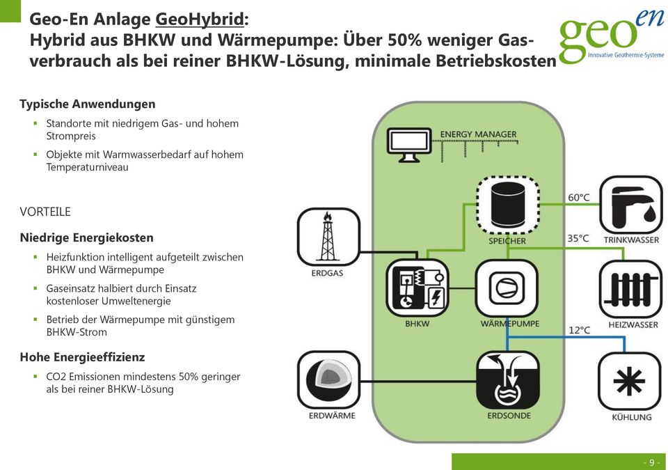 Niedrige Energiekosten Heizfunktion intelligent aufgeteilt zwischen BHKW und Wärmepumpe Gaseinsatz halbiert durch Einsatz kostenloser