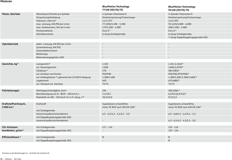 000 Euro 6 7) 6GangSchaltgetriebe BlueMotion Technology 92 kw (125 PS) TSI 4ZylinderOttomotor/4 Direkteinspritzung/Turbocharger 1,4/1.395 92 (125)/5.000 6.000 200/1.400 4.