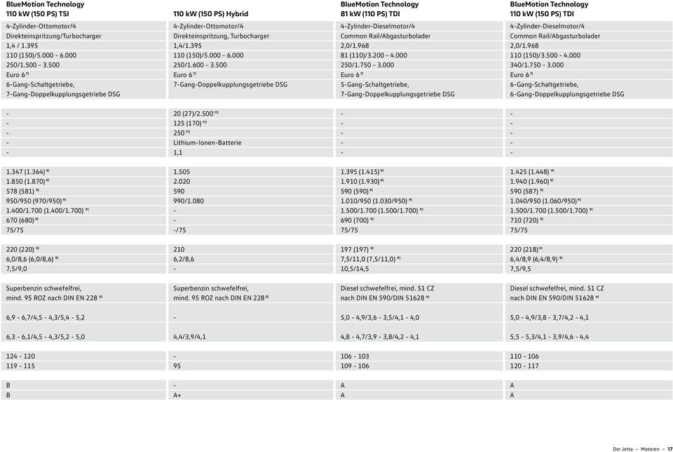 500 Euro 6 7) 6GangSchaltgetriebe, 7GangDoppelkupplungsgetriebe DSG 4ZylinderOttomotor/4 Direkteinspritzung, Turbocharger 1,4/1.395 110 (150)/5.000 6.000 250/1.600 3.