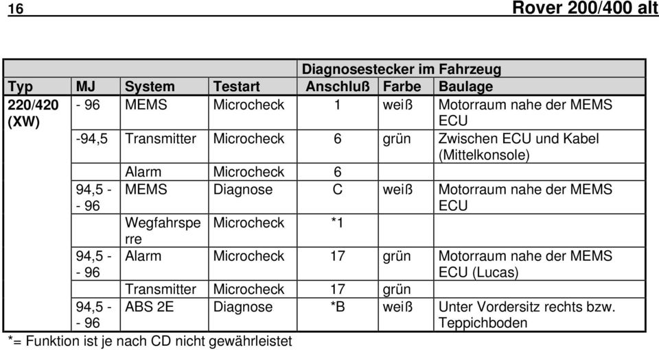 6 MEMS Diagnose C weiß Motorraum nahe der MEMS ECU Wegfahrspe Microcheck *1 rre Alarm Microcheck 17 grün Motorraum nahe der MEMS ECU (Lucas)