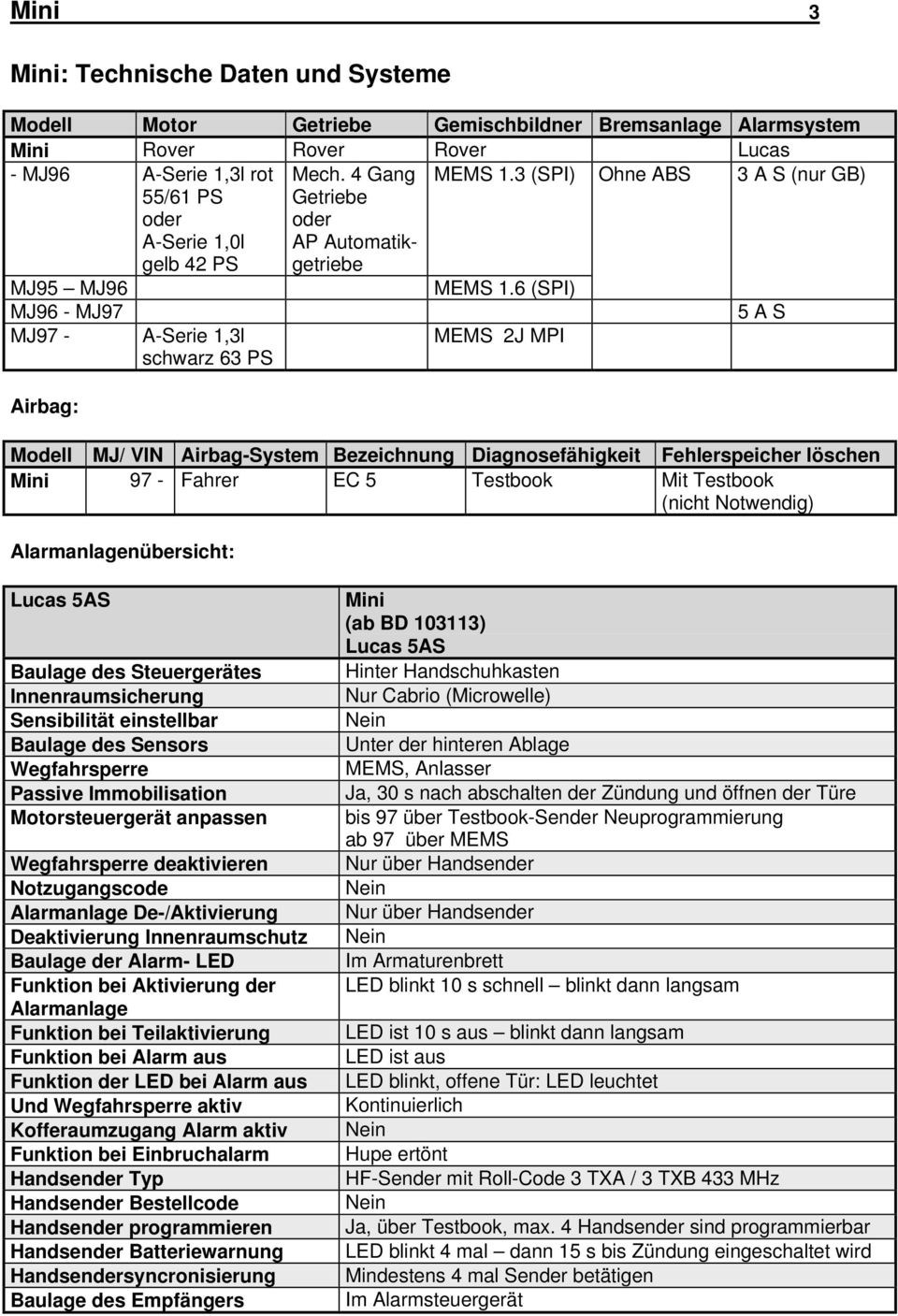 6 (SPI) MJ96 - MJ97 5 A S MJ97 - A-Serie 1,3l schwarz 63 PS MEMS 2J MPI Airbag: Modell MJ/ VIN Airbag-System Bezeichnung Diagnosefähigkeit Fehlerspeicher löschen Mini 97 - Fahrer EC 5 Testbook Mit