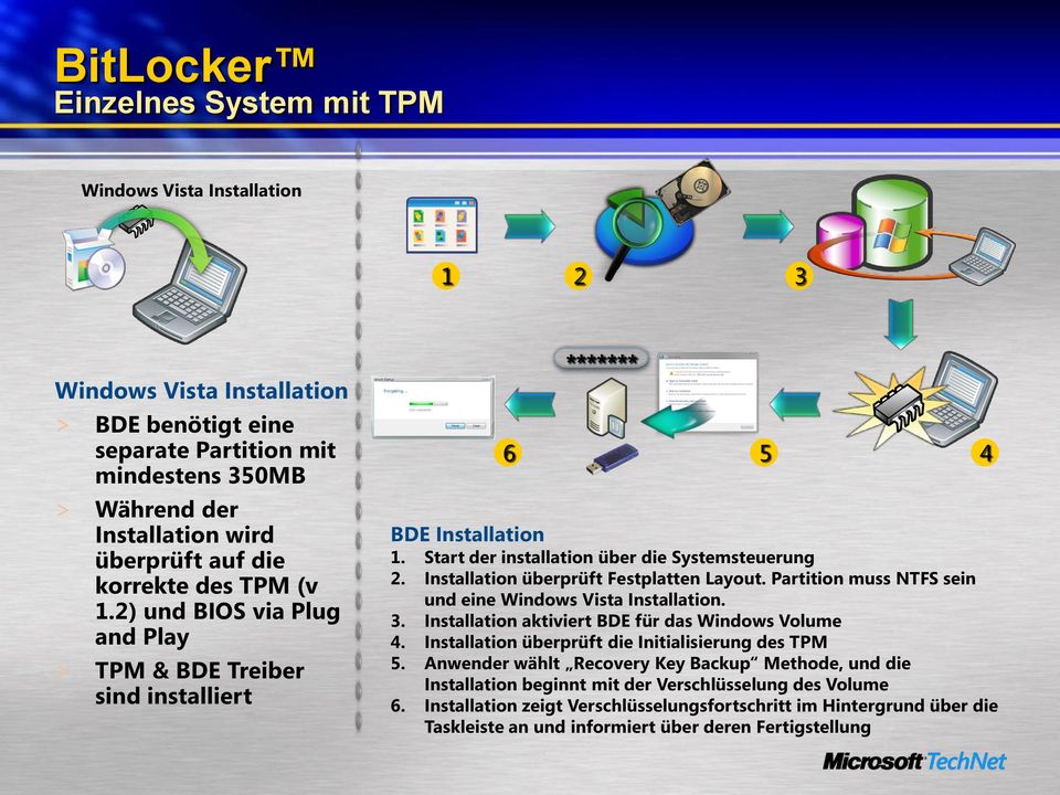 Installation überprüft Festplatten Layout. Partition muss NTFS sein und eine Windows Vista Installation. 3. Installation aktiviert BDE für das Windows Volume 4.