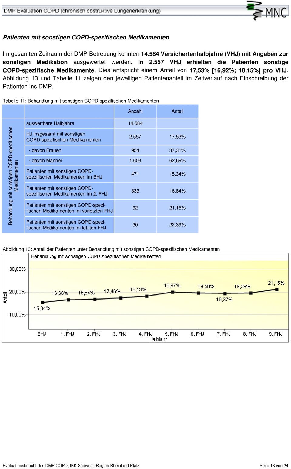 Abbildung 13 und Tabelle 11 zeigen den jeweiligen Patientenanteil im Zeitverlauf nach Einschreibung der Patienten ins DMP.