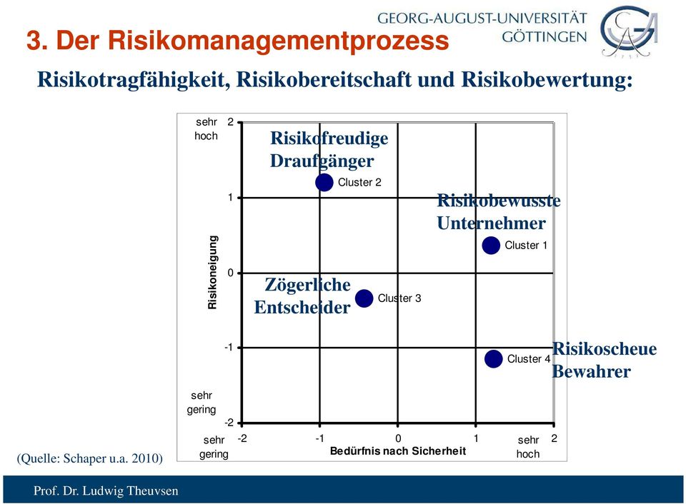 Unternehmer Risikoneigung 0 Zögerliche Entscheider Cluster 3 Cluster 1 (Quelle: Schaper u.