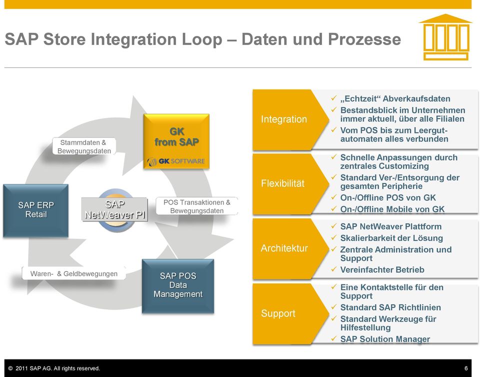 Schnelle Anpassungen durch zentrales Customizing Standard Ver-/Entsorgung der gesamten Peripherie On-/Offline POS von GK On-/Offline Mobile von GK SAP NetWeaver Plattform Skalierbarkeit der Lösung