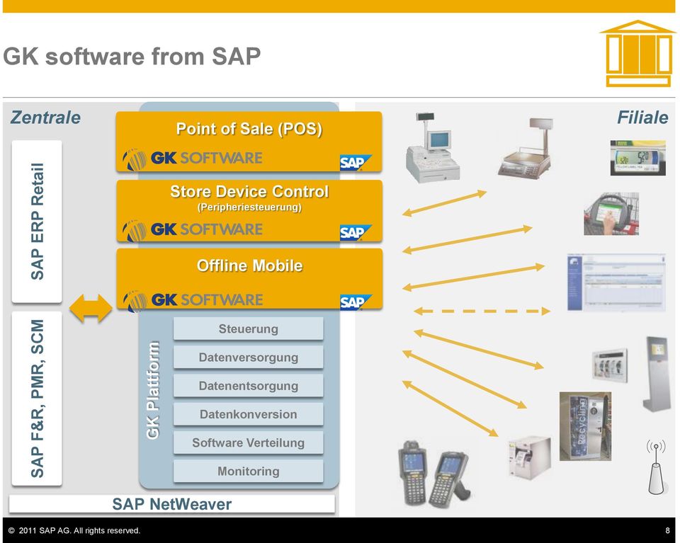 (Peripheriesteuerung) Offline Mobile Steuerung SAP NetWeaver