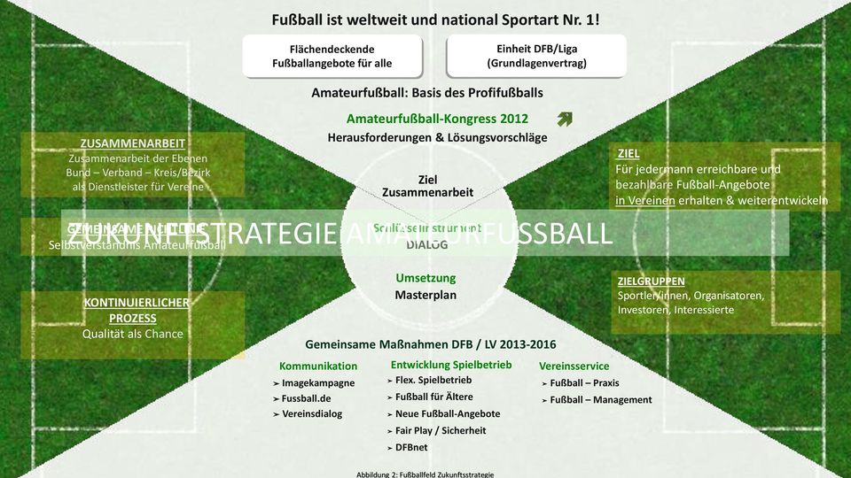 Selbstverständnis Amateurfußball Amateurfußball: Basis des Profifußballs Amateurfußball-Kongress 2012 Herausforderungen & Lösungsvorschläge Ziel Zusammenarbeit ZUKUNFTSTRATEGIE AMATEURFUSSBALL