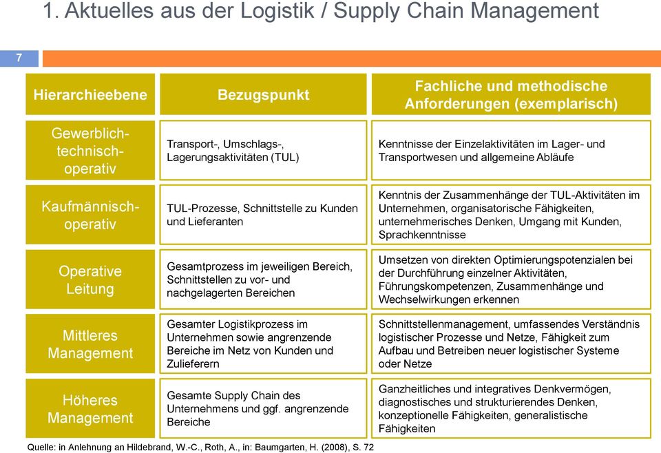 Unternehmen sowie angrenzende Bereiche im Netz von Kunden und Zulieferern Fachliche und methodische Anforderungen (exemplarisch) Kenntnisse der Einzelaktivitäten im Lager- und Transportwesen und