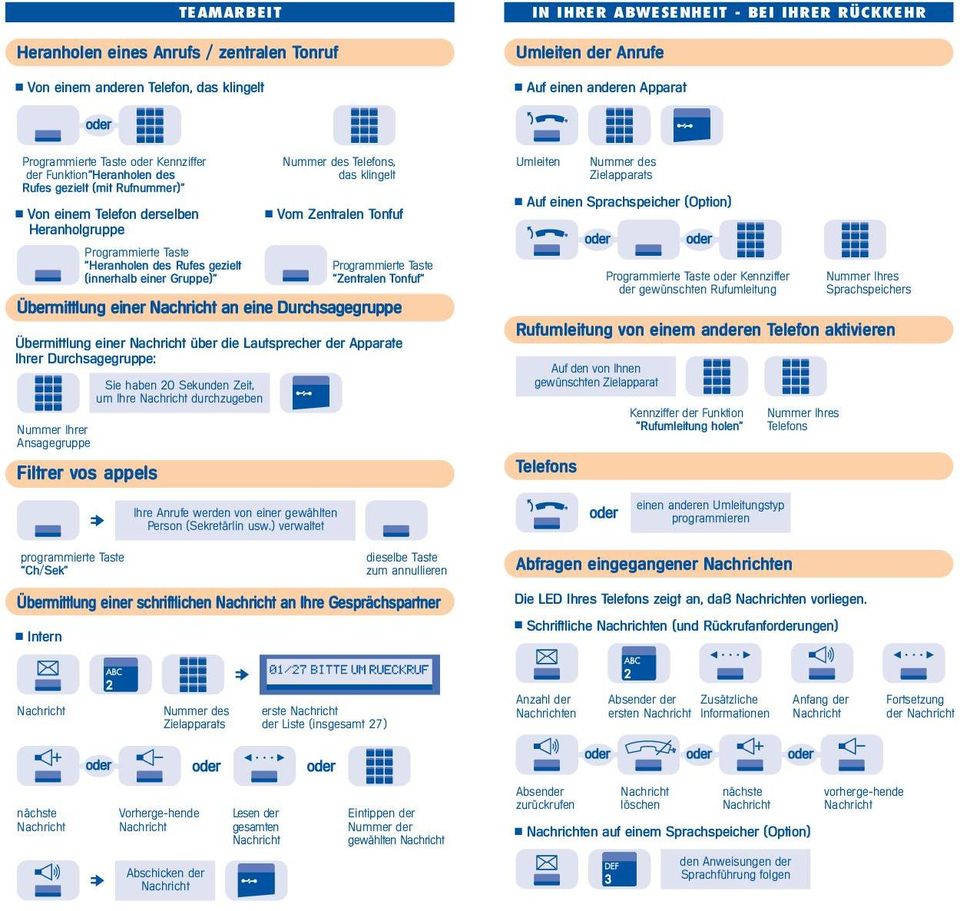 Apparate Ihrer Durchsagegruppe: Nummer Ihrer Ansagegruppe Programmierte Taste "Heranholen des Rufes gezielt (innerhalb einer Gruppe)" Sie haben 20 Sekunden Zeit, um Ihre Nachricht durchzugeben Ihre