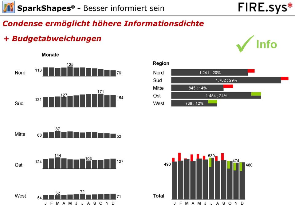 782 ; 29% Süd 131 127 171 154 Mitte Ost West 845 ; 14% 1.