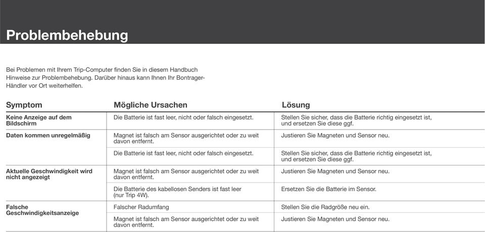 nicht oder falsch eingesetzt. Magnet ist falsch am Sensor ausgerichtet oder zu weit davon entfernt. Die Batterie ist fast leer, nicht oder falsch eingesetzt.