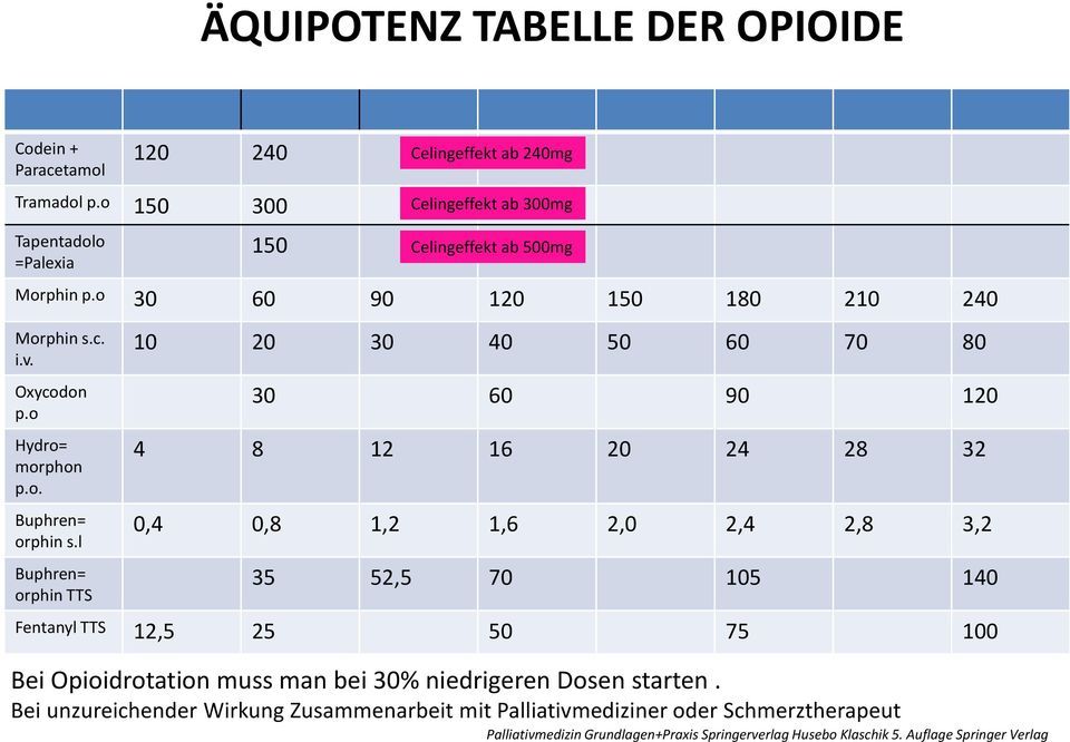 l Buphren= orphin TTS Celingeffekt ab 500mg 10 20 30 40 50 60 70 80 30 60 90 120 4 8 12 16 20 24 28 32 0,4 0,8 1,2 1,6 2,0 2,4 2,8 3,2 35 52,5 70 105 140 Fentanyl TTS 12,5