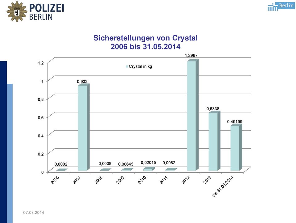 2014 Crystal in kg 1,2987 1 0,932 0,8