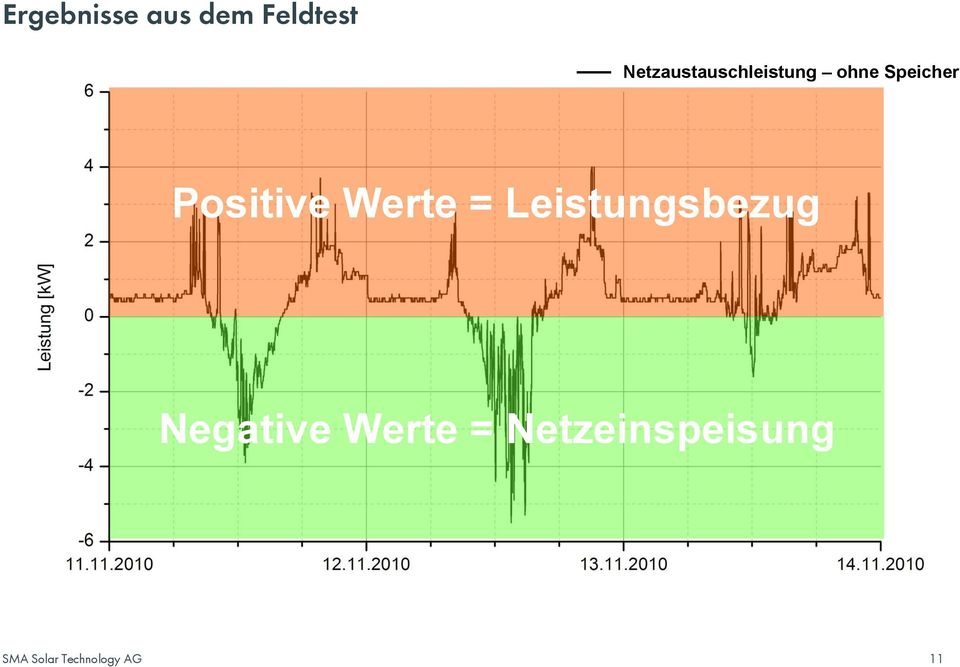 Speicher Positive Werte =