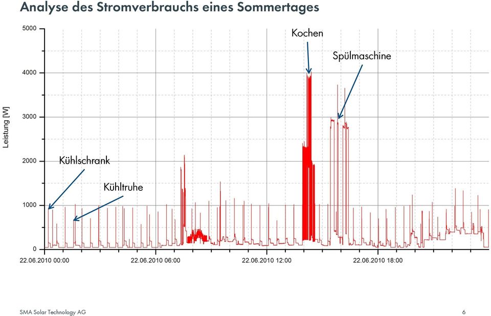 Sommertages Kochen