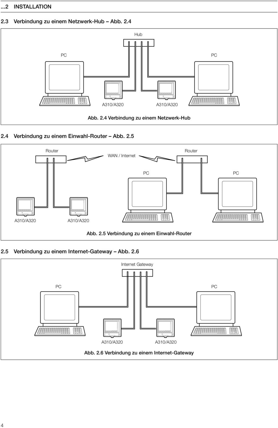 2.5 Verbindung zu einem Einwahl-Router 2.5 Verbindung zu einem Internet-Gateway Abb. 2.6 Internet Gateway PC PC A310/A320 A310/A320 Abb.