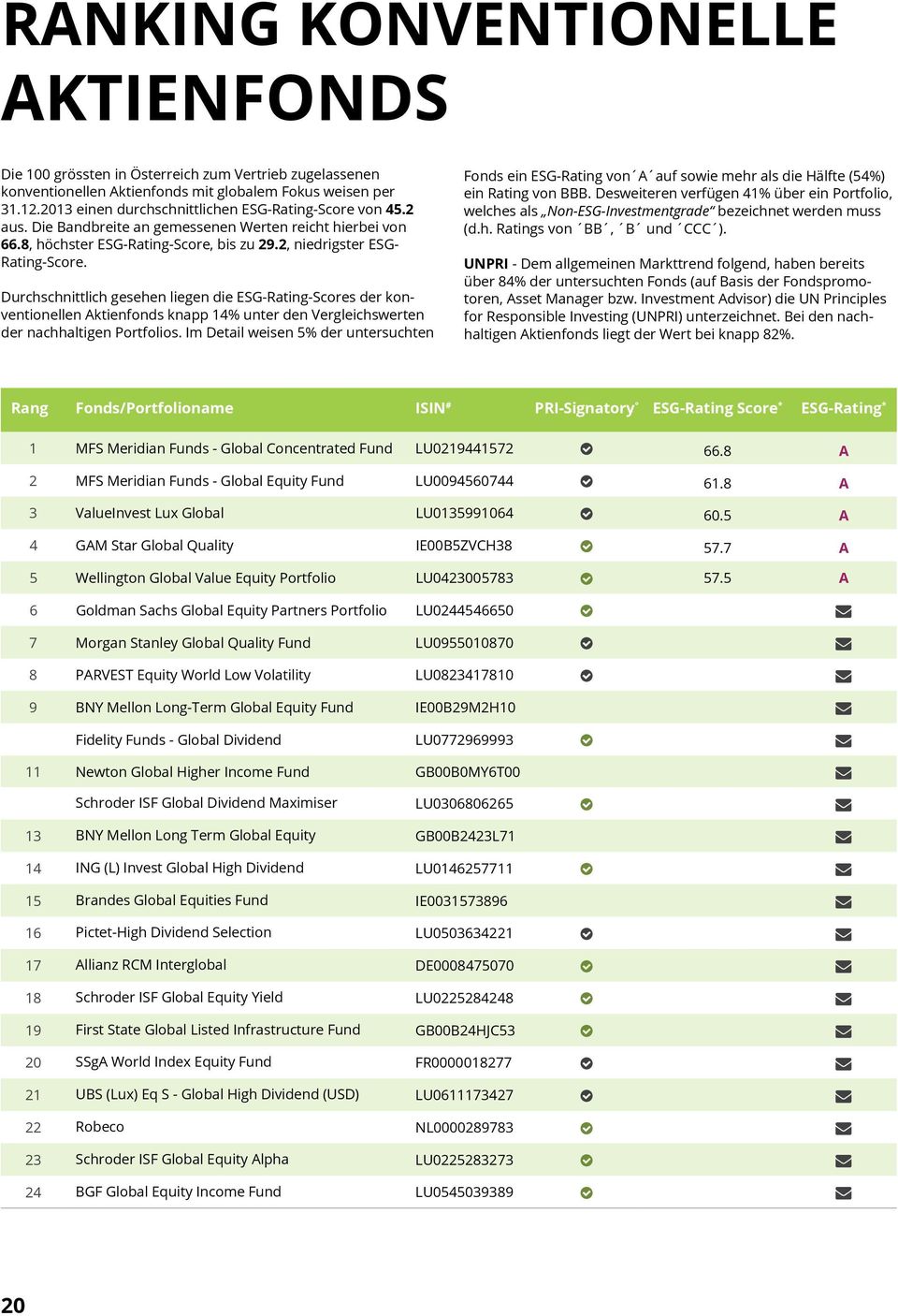 Durchschnittlich gesehen liegen die ESG-Rating-Scores der konventionellen Aktienfonds knapp 14% unter den Vergleichswerten der nachhaltigen Portfolios.