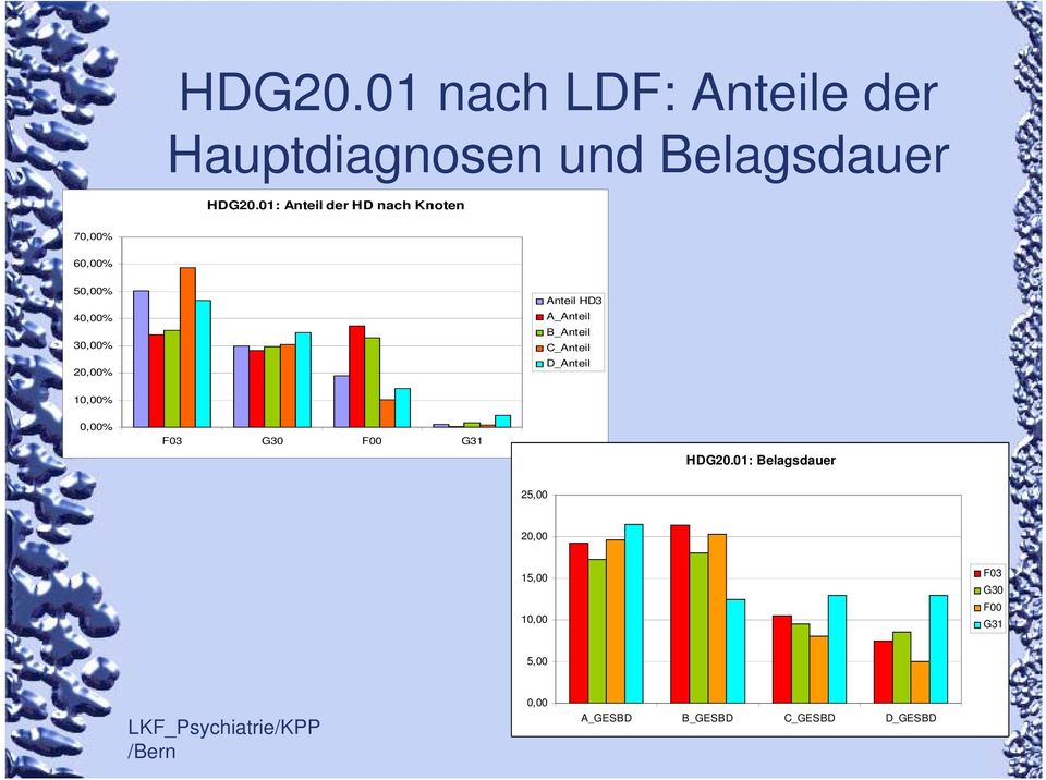 HD3 A_Anteil B_Anteil C_Anteil D_Anteil 10,00% 0,00% F03 G30 F00 G31 HDG20.