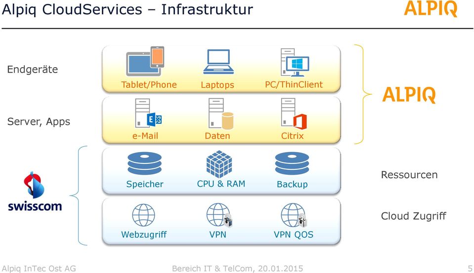 Speicher CPU & RAM Backup Ressourcen Cloud Zugriff