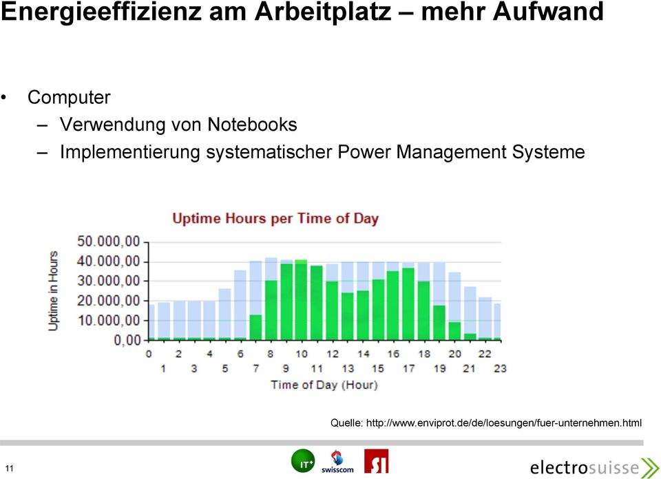 systematischer Power Management Systeme Quelle: