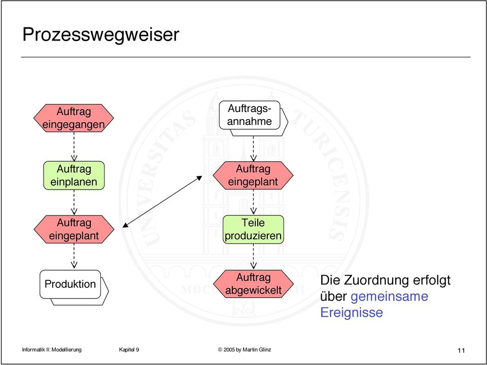 Produktion Auftrag abgewickelt Die Zuordnung erfolgt über