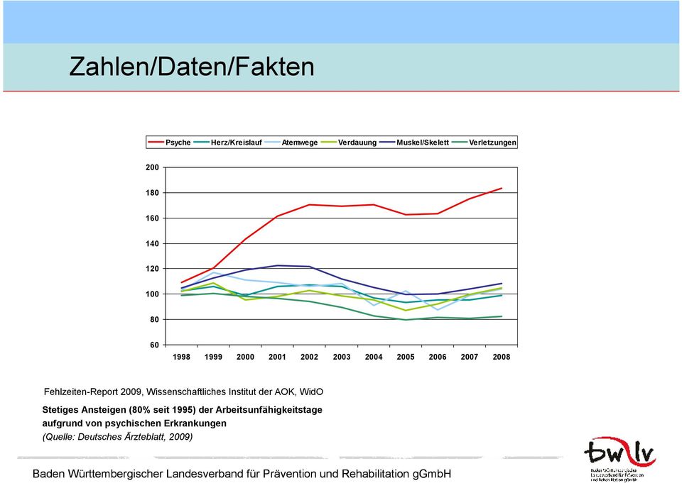 Fehlzeiten-Report 2009, Wissenschaftliches Institut der AOK, WidO Stetiges Ansteigen (80% seit