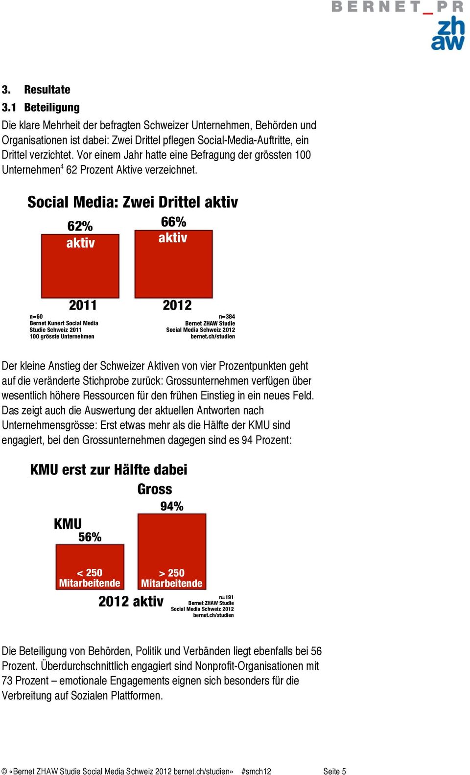 Social Media: Zwei Drittel aktiv 62% aktiv aktiv n=60 Bernet Kunert Social Media Studie Schweiz 2011 100 grösste Unternehmen 66% aktiv aktiv 2011 2012 n=384 Bernet ZHAW Studie Social Media Schweiz