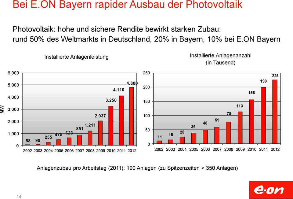 in Bayern, 10% bei E.ON Bayern Installierte Anlagenleistung Installierte Anlagenanzahl (in Tausend) 6.000 5.000 4.000 3.000 2.000 1.000 0 4.800 4.