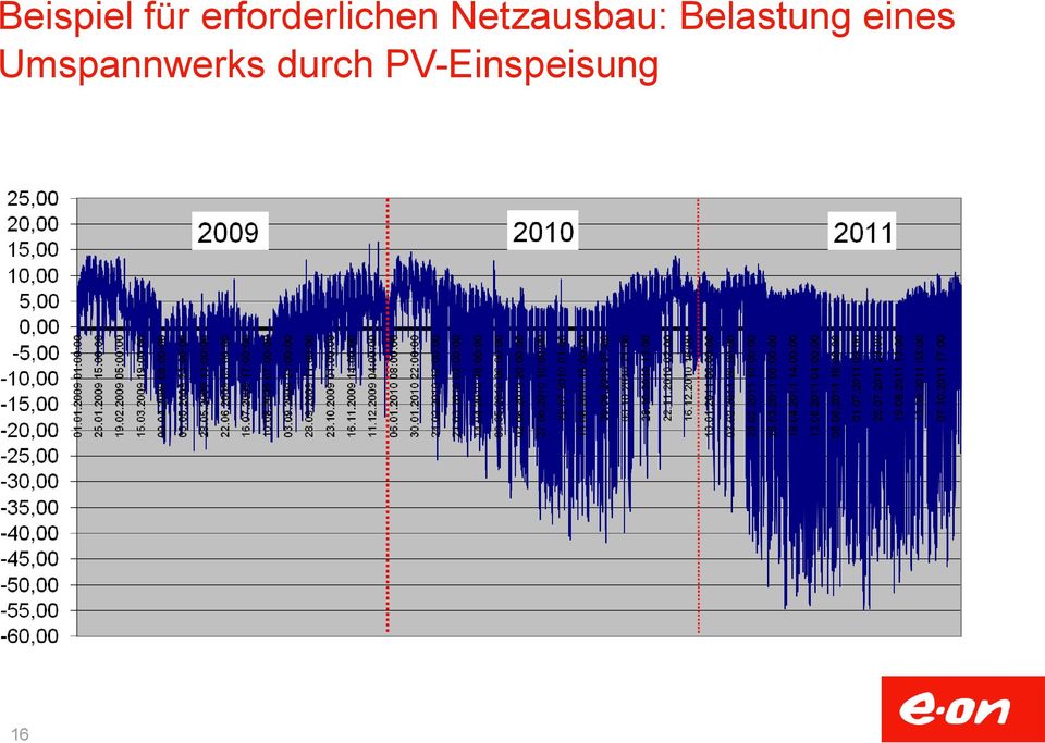 Netzausbau: Belastung