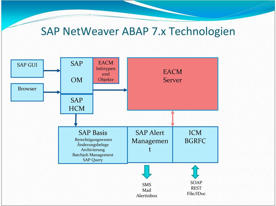 EACM Server SAP HCM SAP Basis Berechtigungswesen Änderungsbelege