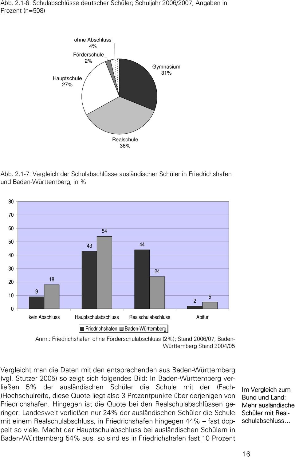 Schulabschlüsse ausländischer Schüler in Friedrichshafen und Baden-Württemberg; in % 80 70 60 50 40 30 20 10 0 54 43 44 24 18 9 5 2 kein Abschluss Hauptschulabschluss Realschulabschluss Abitur