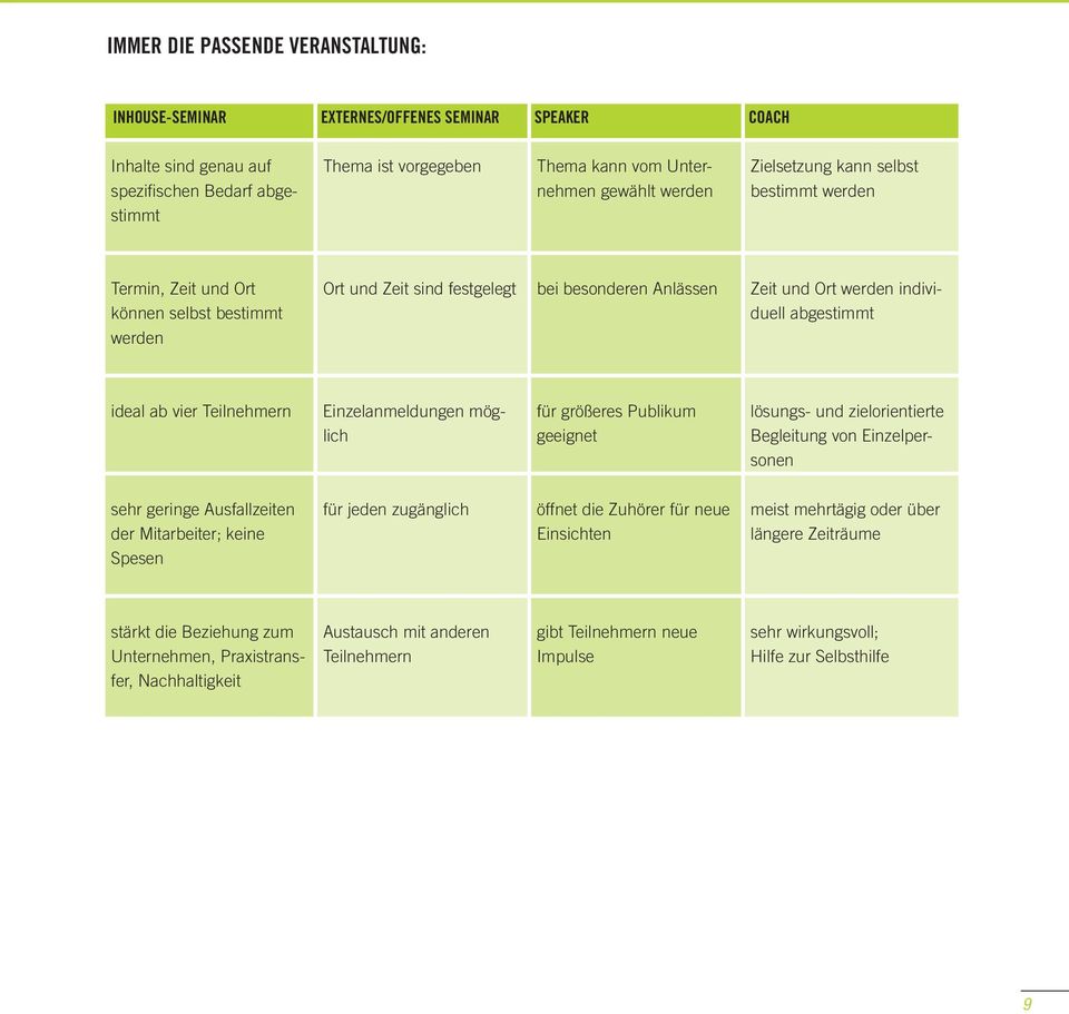 ab vier Teilnehmern Einzelanmeldungen möglich für größeres Publikum geeignet lösungs- und zielorientierte Begleitung von Einzelpersonen sehr geringe Ausfallzeiten der Mitarbeiter; keine Spesen für