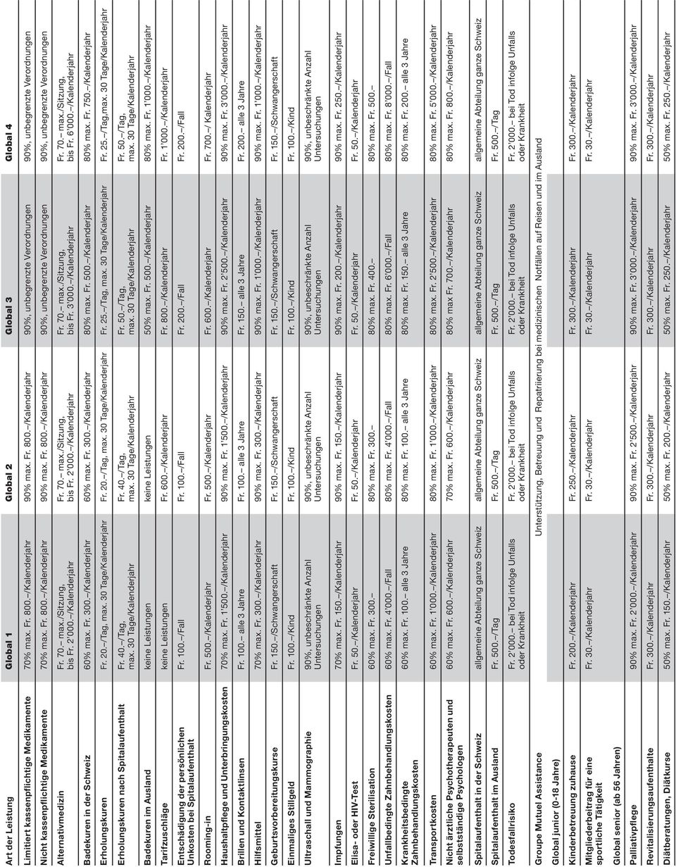 2 000. /Kalenderjahr bis Fr. 2 000. /Kalenderjahr bis Fr. 3 000. /Kalenderjahr bis Fr. 6 000. /Kalenderjahr Badekuren in der Schweiz 60% max. Fr. 300. /Kalenderjahr 60% max. Fr. 300. /Kalenderjahr 80% max.