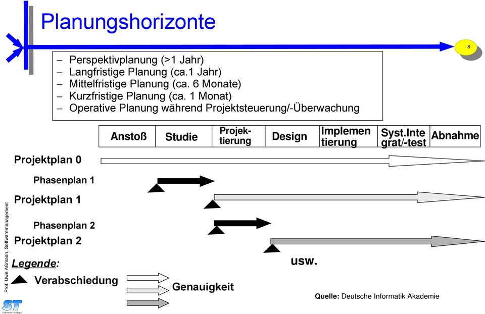 1 Monat) Operative Planung während Projektsteuerung/-Überwachung 8 Anstoß Studie Projektierung Design