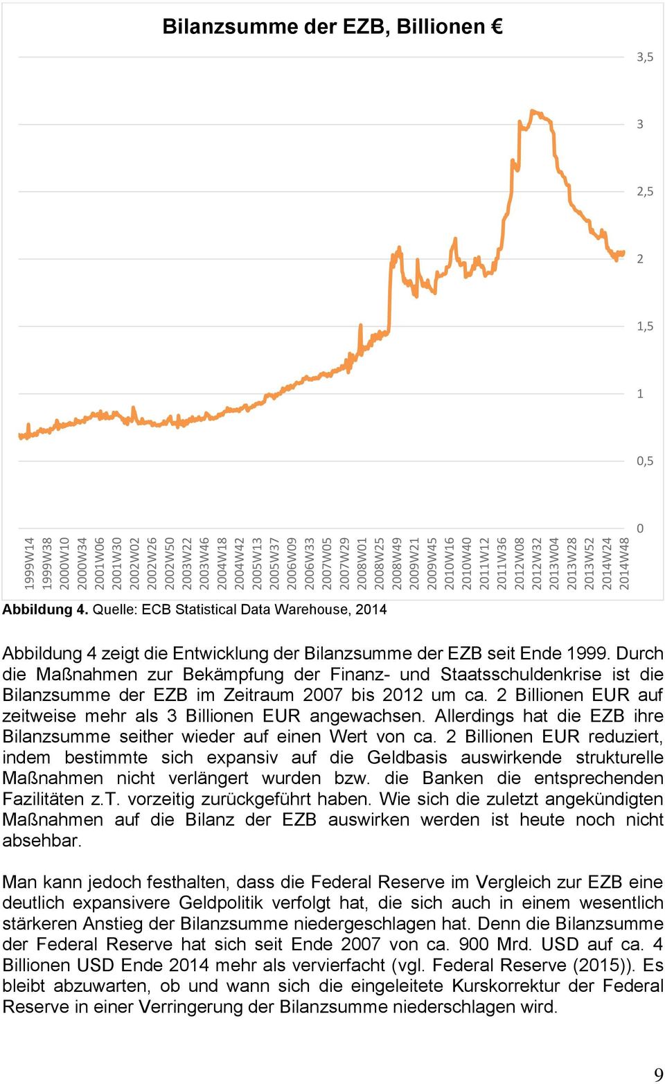Quelle: ECB Statistical Data Warehouse, 2014 Abbildung 4 zeigt die Entwicklung der Bilanzsumme der EZB seit Ende 1999.