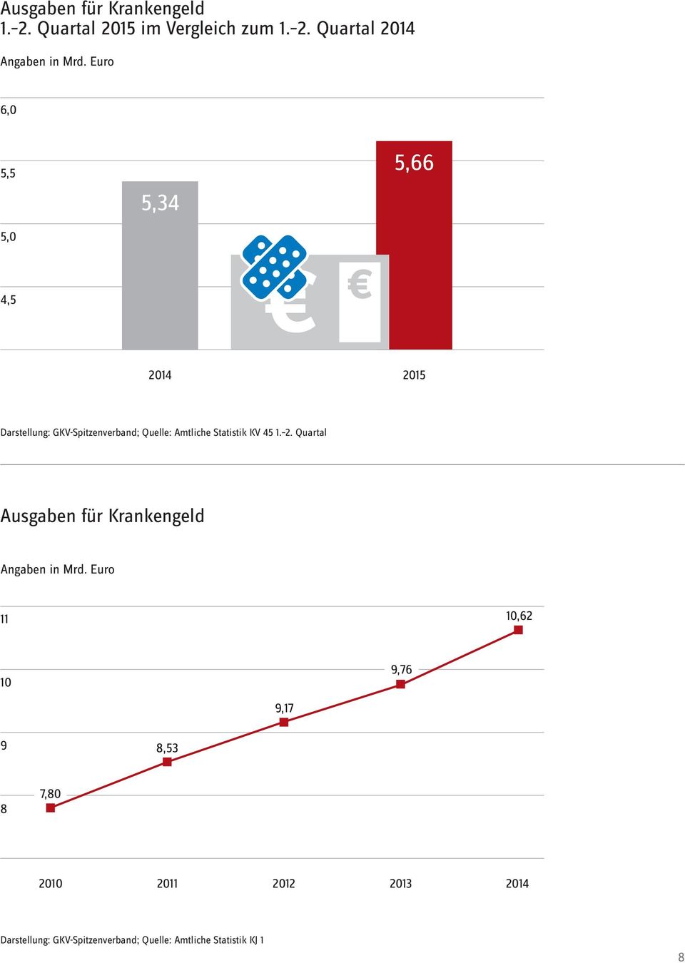 Ausgaben für Krankengeld 11