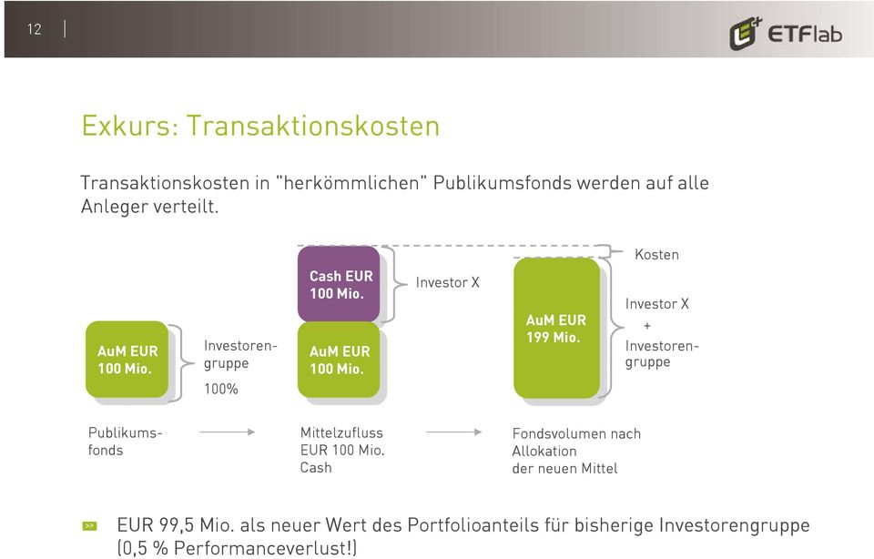 Mio. Investorengruppe Investor X + Investorengruppe Publikumsfonds Mittelzufluss EUR 100 Mio.