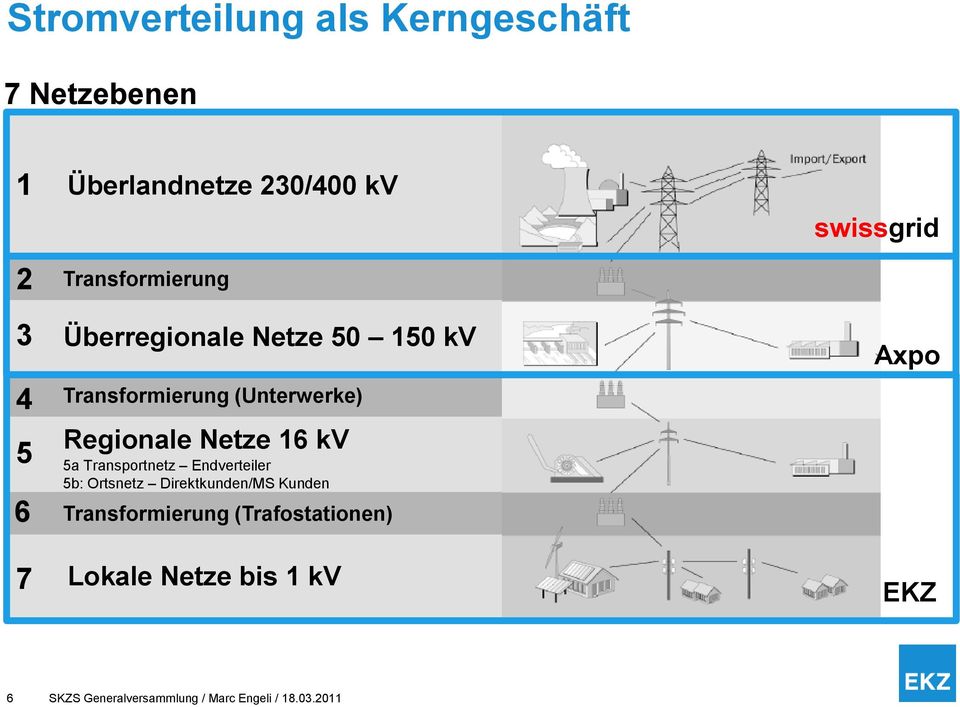 kv 5a Transportnetz Endverteiler 5b: Ortsnetz Direktkunden/MS Kunden Transformierung