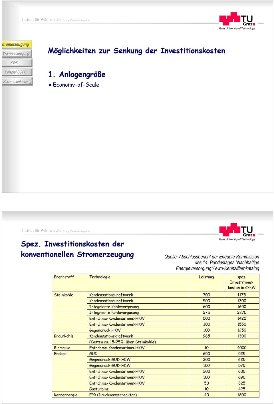 Investitionskosten in /kw Steinkohle Kondensationskraftwerk 7 1175 Kondensationskraftwerk 5 13 Integrierte Kohlevergasung 6 16 Integrierte Kohlevergasung 275 2375 Entnahme-Kondensations-HKW 5 142