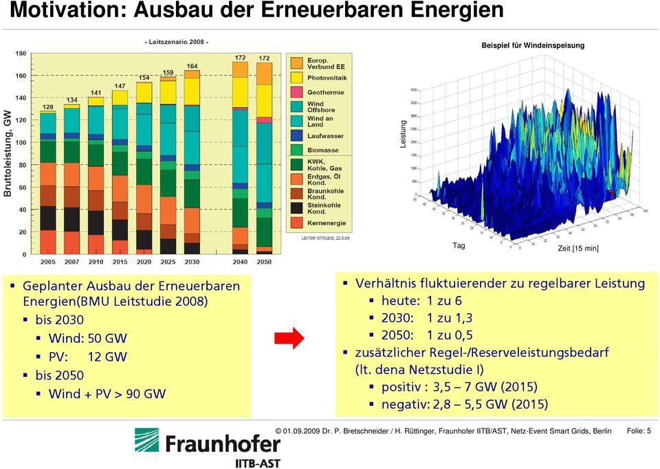 GW Verhältnis fluktuierender zu regelbarer Leistung heute: 1 zu 6 2030: 1 zu 1,3 2050: 1 zu 0,5 zusätzlicher