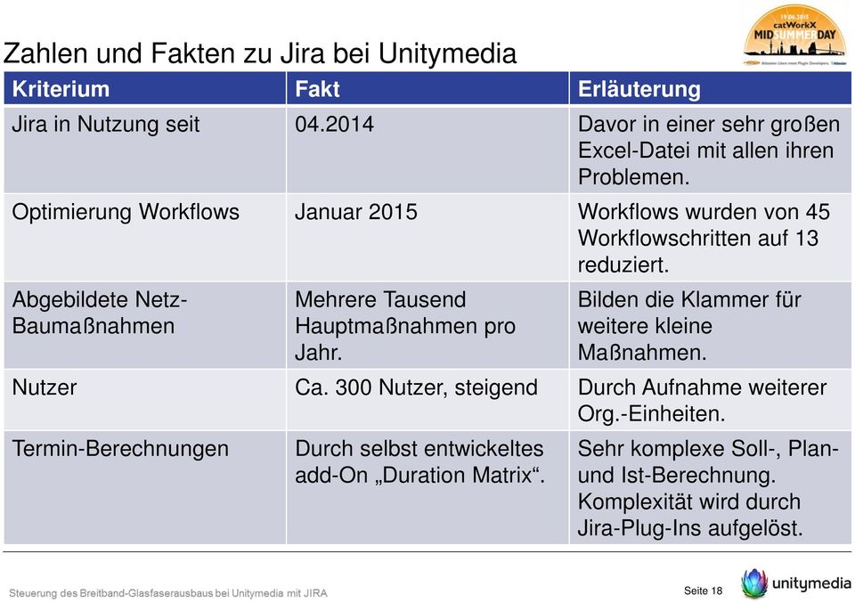 Optimierung Workflows Januar 2015 Workflows wurden von 45 Workflowschritten auf 13 reduziert.