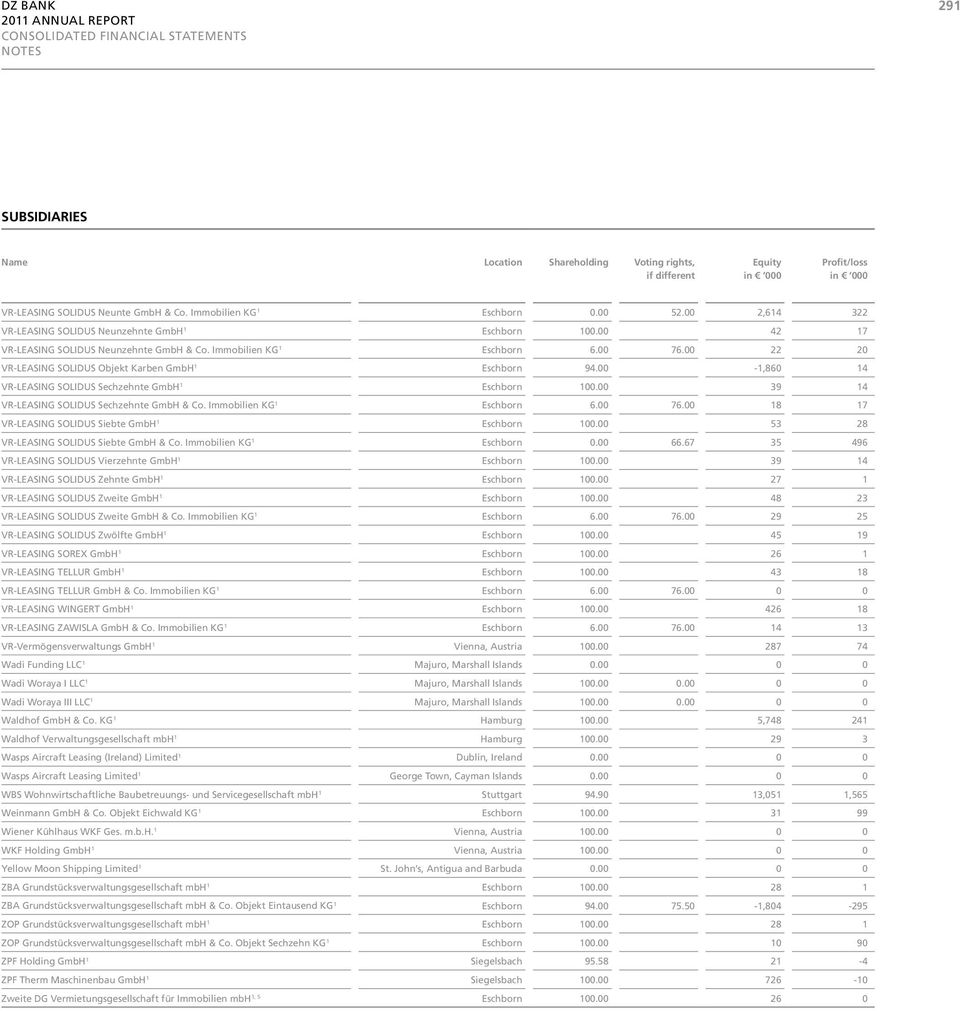 00 39 14 VR-LEASING SOLIDUS Sechzehnte GmbH & Co. Immobilien KG 1 Eschborn 6.00 76.00 18 17 VR-LEASING SOLIDUS Siebte GmbH 1 Eschborn 100.00 53 28 VR-LEASING SOLIDUS Siebte GmbH & Co.