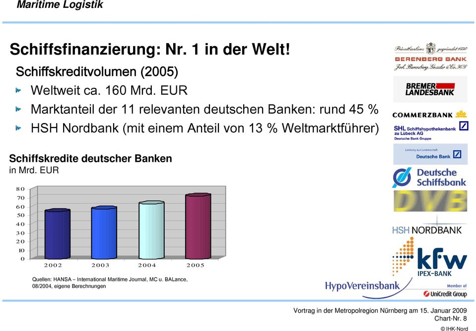% Weltmarktführer) Schiffskredite deutscher Banken in Mrd.