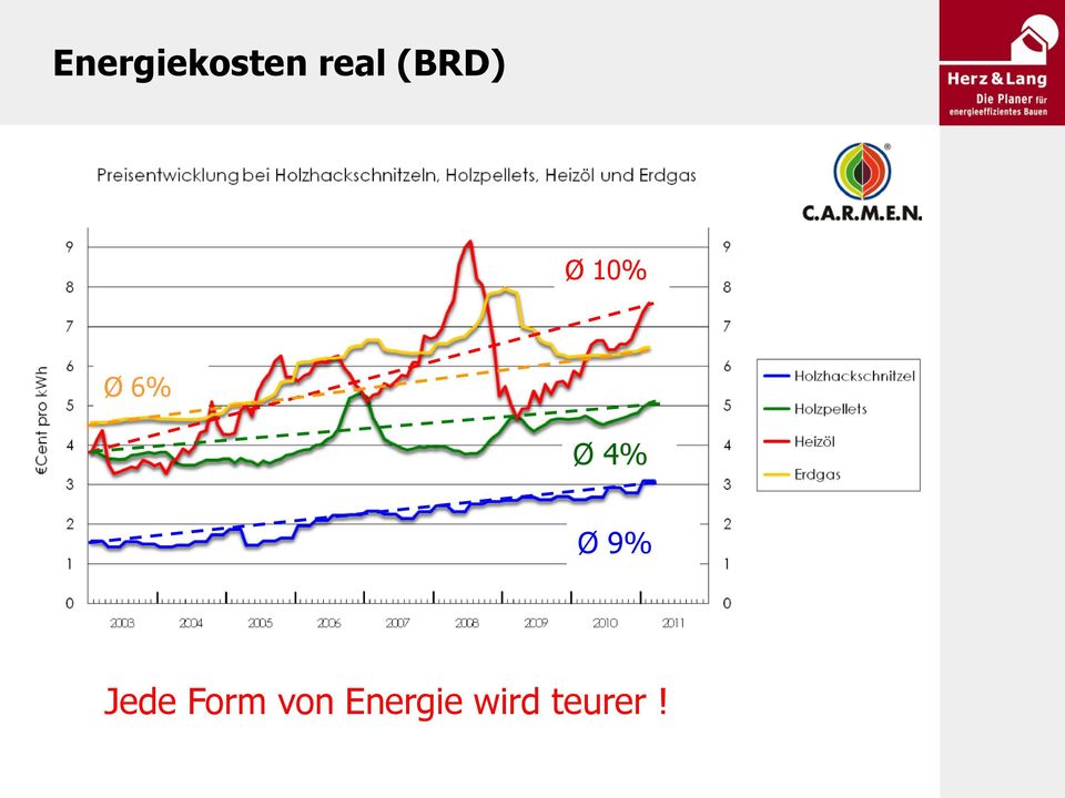 4% Ø 9% Jede Form