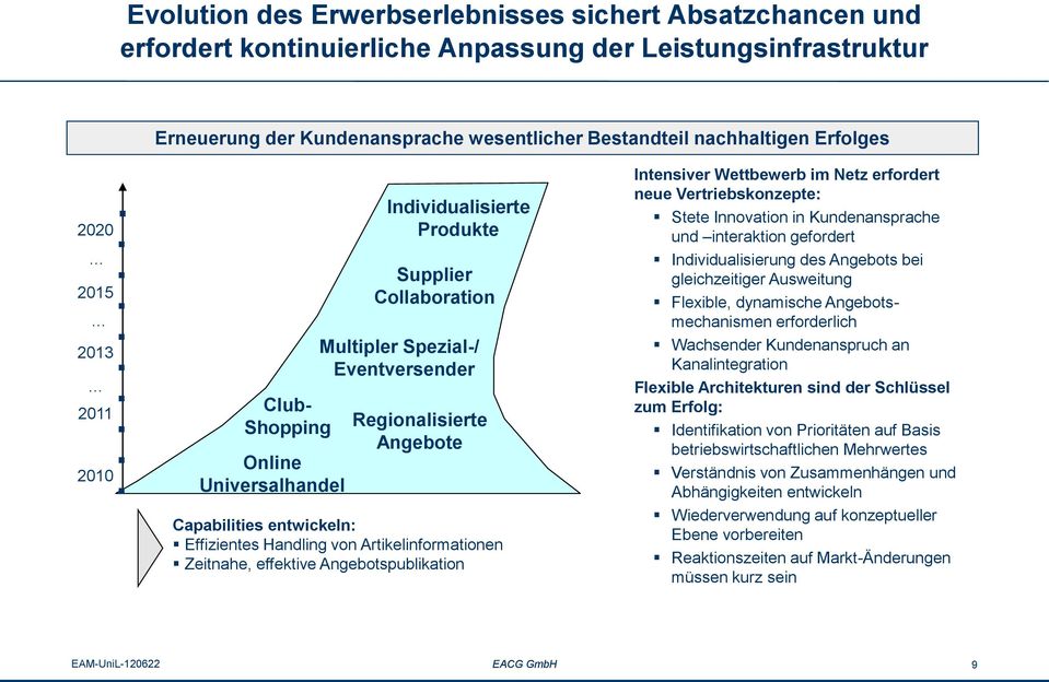 Effizientes Handling von Artikelinformationen Zeitnahe, effektive Angebotspublikation Intensiver Wettbewerb im Netz erfordert neue Vertriebskonzepte: Stete Innovation in Kundenansprache und