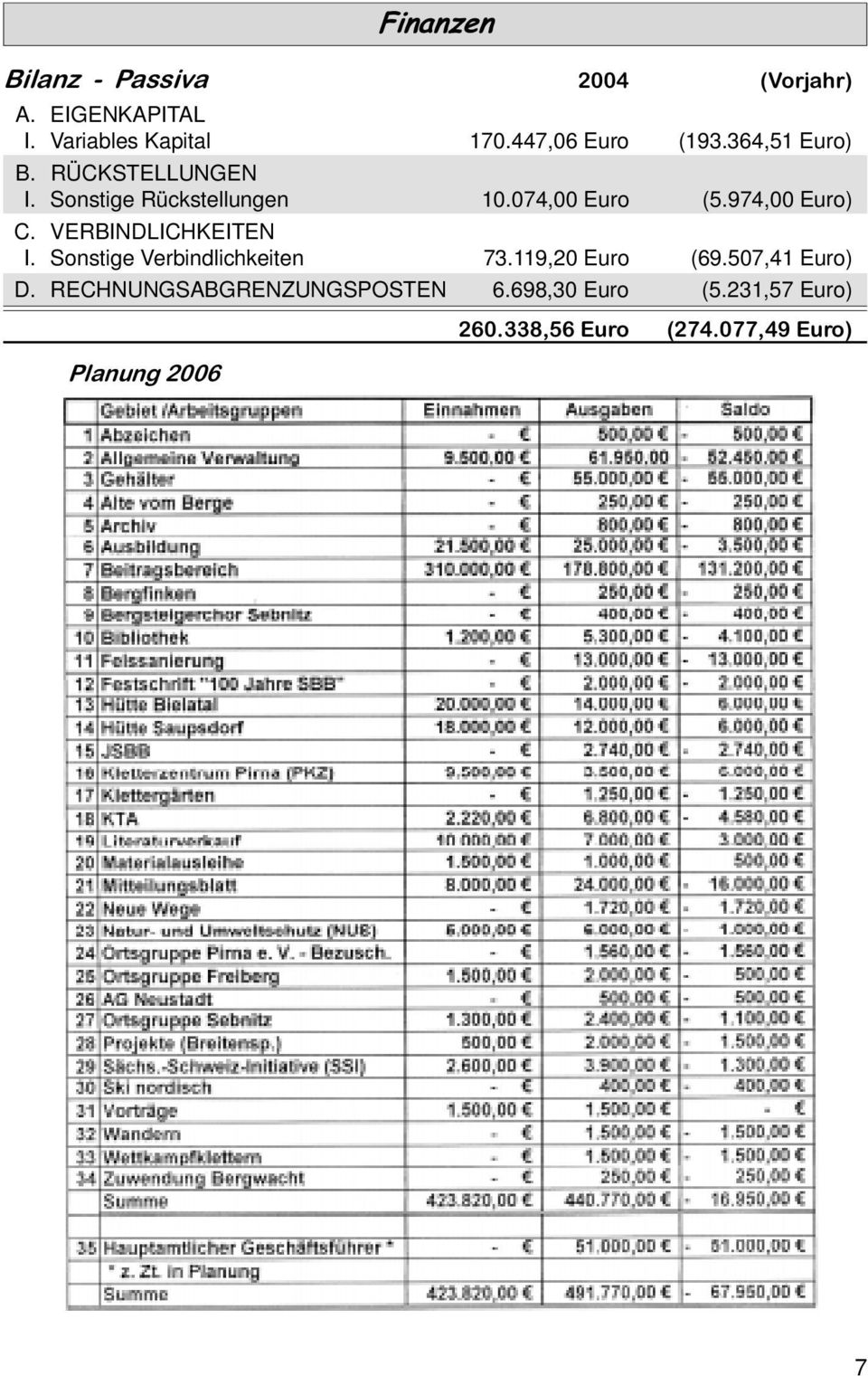974,00 Euro) C. VERBINDLICHKEITEN I. Sonstige Verbindlichkeiten 73.119,20 Euro (69.