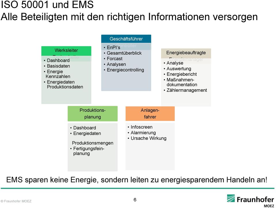 Energiecontrolling Energiebeauftragte Energiemanager Analyse Auswertung Energiebericht Maßnahmendokumentation Zählermanagement Produktionsplanung