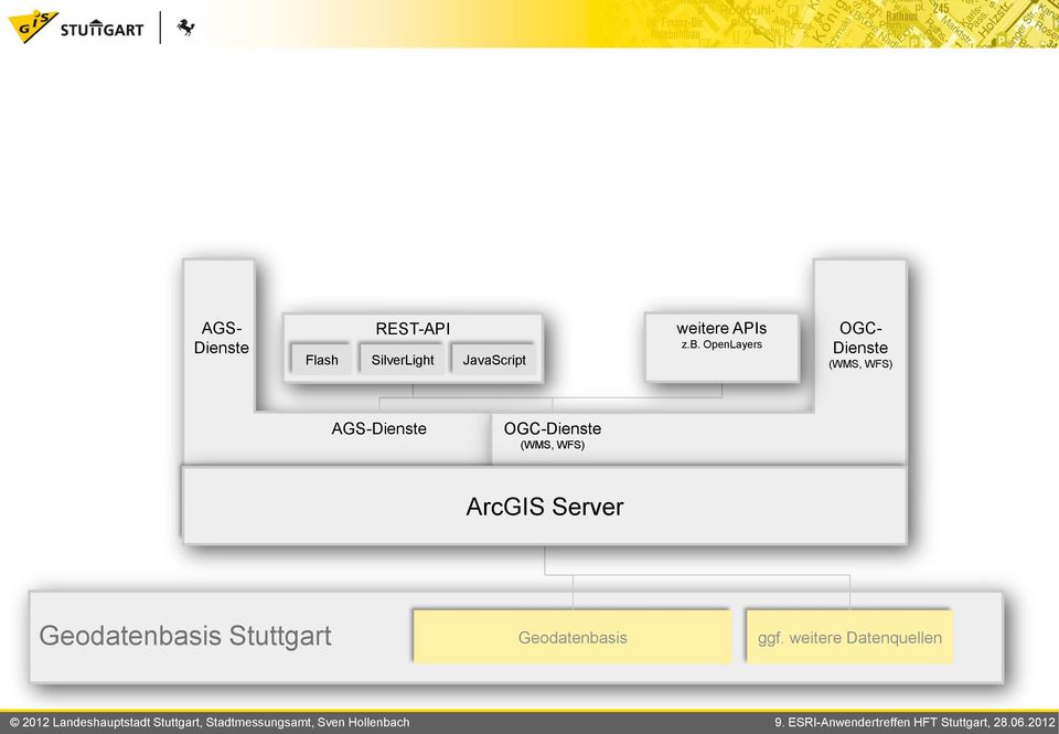 OpenLayers OGC- Dienste (WMS, WFS) AGS-Dienste