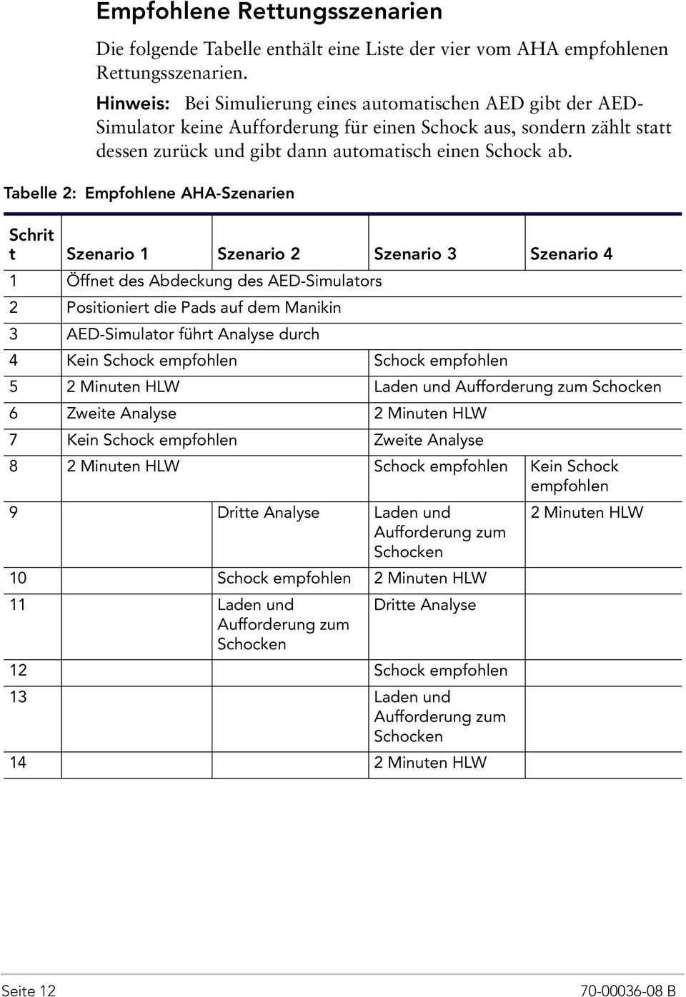 Tabelle 2: Empfohlene AHA-Szenarien Schrit t Szenario 1 Szenario 2 Szenario 3 Szenario 4 1 Öffnet des Abdeckung des AED-Simulators 2 Positioniert die Pads auf dem Manikin 3 AED-Simulator führt